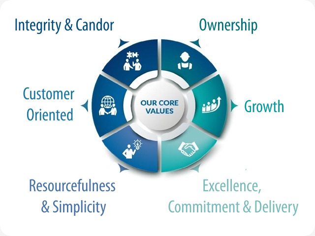 circle with six sections highlighting core values: integrity and candor, ownership, growth, excellence commitment and delivery, resourcefulness and simplicity, customer oriented